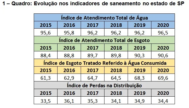 A relação São Paulo + Total sem acesso